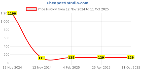 industrybuying.com Panacea Technology R3/8 Thread 10 mm Dia Branch Tee Push Fitting, PX10-03 panacea technology Price History Graph from 12 Nov 2024 to 11 Oct 2025