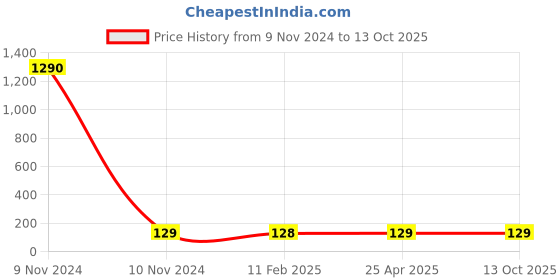 industrybuying.com Panacea Technology R3/8 Thread 10 mm Dia Hex Holed Straight Push Fitting, POC10-04 panacea technology Price History Graph from 9 Nov 2024 to 13 Oct 2025