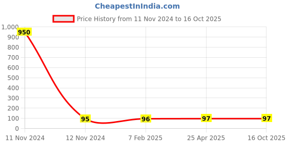 industrybuying.com Panacea Technology R3/8 Thread 10 mm Dia Male Elbow L Push Fitting, PL10-03 panacea technology Price History Graph from 11 Nov 2024 to 16 Oct 2025