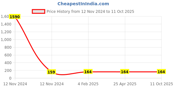 industrybuying.com Panacea Technology R3/8 Thread 10 mm Dia Universal Elbow Push Fitting, PH10-03 panacea technology Price History Graph from 12 Nov 2024 to 11 Oct 2025
