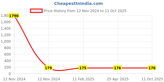 industrybuying.com Panacea Technology R3/8 Thread 12 mm Dia Branch Tee Push Fitting, PX12-03 panacea technology Price History Graph from 12 Nov 2024 to 11 Oct 2025