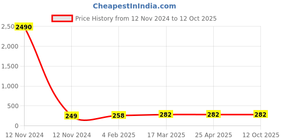 industrybuying.com Panacea Technology R3/8 Thread 16 mm Dia Male Elbow L Push Fitting, PL16-03 panacea technology Price History Graph from 12 Nov 2024 to 12 Oct 2025