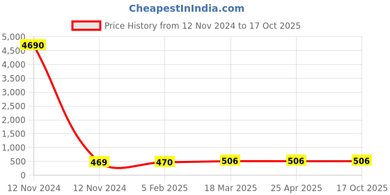 industrybuying.com Panacea Technology R3/8 Thread 16 mm Dia Male Long Elbow Push Fitting, PLL16-03 panacea technology Price History Graph from 12 Nov 2024 to 16 Oct 2025
