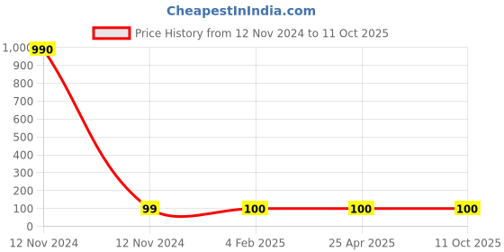 industrybuying.com Panacea Technology R3/8 Thread 8 mm Dia Branch Tee Push Fitting, PX8-03 panacea technology Price History Graph from 12 Nov 2024 to 11 Oct 2025