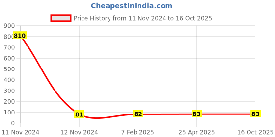 industrybuying.com Panacea Technology R3/8 Thread 8 mm Dia Male Elbow L Push Fitting, PL8-03 panacea technology Price History Graph from 11 Nov 2024 to 16 Oct 2025