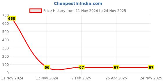 industrybuying.com Panacea Technology R3/8 Thread 8 mm Dia Straight Push Fittings, PC8-03 panacea technology Price History Graph from 11 Nov 2024 to 23 Nov 2025