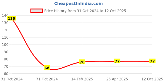 industrybuying.com Panasonic 0.5 W RGB LED Night Lamp panasonic Price History Graph from 31 Oct 2024 to 12 Oct 2025