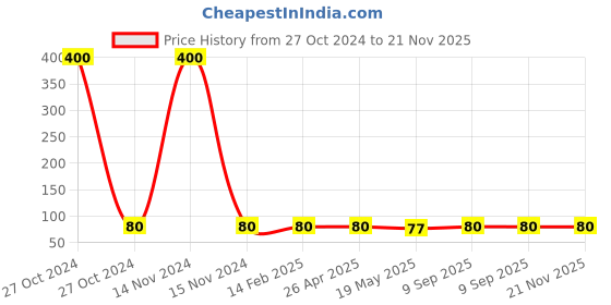 industrybuying.com Panasonic 0.5W B22 RGB Auto Color Lamp RGB PBUM16010 panasonic Price History Graph from 27 Oct 2024 to 20 Nov 2025