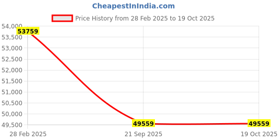 industrybuying.com Panasonic 1 Ton 5 Star Wi-Fi Twin-Cool Inverter Split AC CS/CU-AU12ZKY5F panasonic Price History Graph from 28 Feb 2025 to 18 Oct 2025