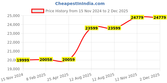 industrybuying.com Panasonic 12-24 V Optical Sensor LS-H101 panasonic Price History Graph from 15 Nov 2024 to 2 Dec 2025
