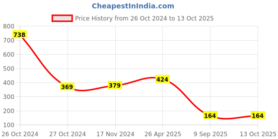 industrybuying.com Panasonic 12W B22 4 in 1 LED Bulb Cool Day Light PBUM21127 panasonic Price History Graph from 26 Oct 2024 to 13 Oct 2025