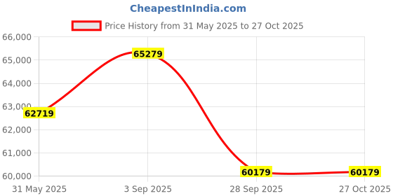 industrybuying.com Panasonic 139.7 cm (55 inch) Commercial Display 3840x2160 Resolution, LH-55AN6ND panasonic Price History Graph from 31 May 2025 to 27 Oct 2025