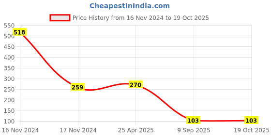 industrybuying.com Panasonic 14W B22 All Rounder Bulb (3 in 1) Cool Day Light PBUM19147 panasonic Price History Graph from 16 Nov 2024 to 17 Oct 2025