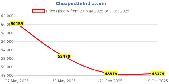 industrybuying.com Panasonic 1.5 Ton 3 Star Fixed Speed Split AC KN18XKYD panasonic Price History Graph from 27 May 2025 to 9 Oct 2025