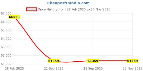 industrybuying.com Panasonic 2 Ton 3 Star Inverter Split AC CS/CU-KU24ZKYF1 panasonic Price History Graph from 28 Feb 2025 to 23 Nov 2025