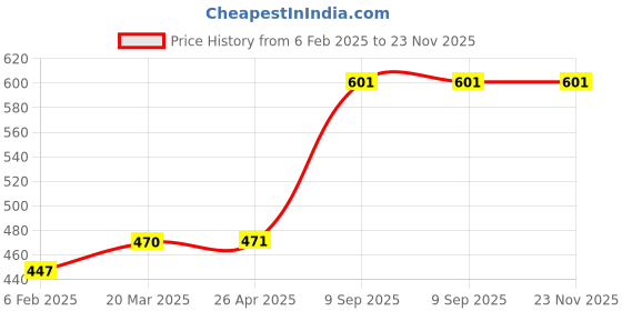industrybuying.com Panasonic 20 W Cool White LED Bulk Head Light panasonic Price History Graph from 6 Feb 2025 to 23 Nov 2025