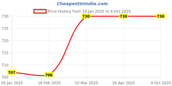industrybuying.com Panasonic 20W Radar Sensor LED Batten PBTM07207 panasonic Price History Graph from 16 Jan 2025 to 8 Oct 2025