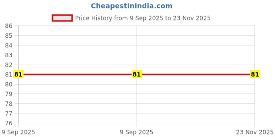 industrybuying.com Panasonic 3W Mini Surface Cabinet Light Blue PDLM2803B panasonic Price History Graph from 9 Sep 2025 to 22 Nov 2025