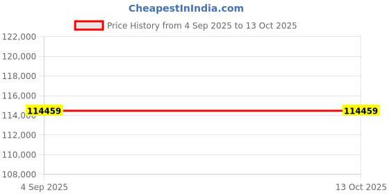 industrybuying.com Panasonic A6 Series Servo Motor 5000 W 2000 RPM 23.9 Nm Torque with Brake, MHMF502L1H6M panasonic Price History Graph from 4 Sep 2025 to 12 Oct 2025