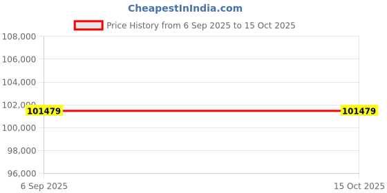 industrybuying.com Panasonic A6 Series Servo Motor 5000 W 3000 RPM 15.9 Nm Torque with Brake, MSMF502L1H6M panasonic Price History Graph from 6 Sep 2025 to 14 Oct 2025