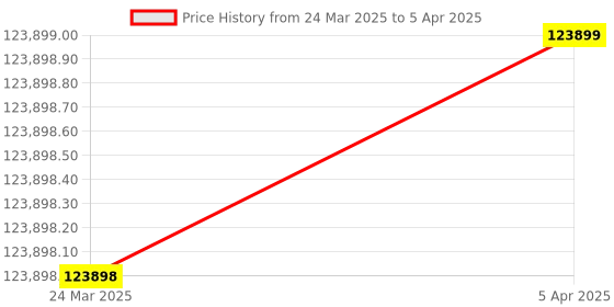industrybuying.com Panasonic A6N Series Servo Driver Ultra High-Speed Network Basic Type F-Frame 3.2 kHz, MFDLNB3NE panasonic Price History Graph from 24 Mar 2025 to 5 Apr 2025
