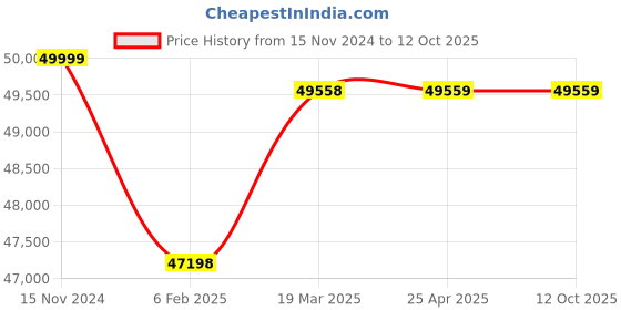 industrybuying.com Panasonic ABS Compact Type 4 Safety Beam Sensor 300 m/s2, ST4-C11 panasonic Price History Graph from 15 Nov 2024 to 12 Oct 2025