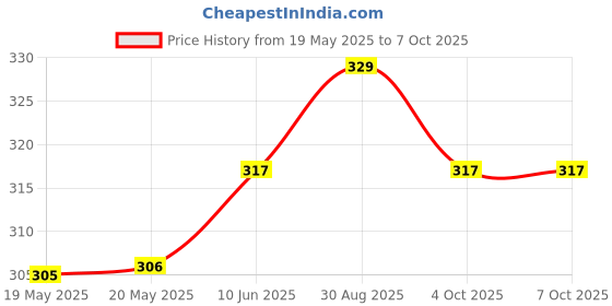 industrybuying.com Panasonic ABSOLUTE/MECHANICAL ENCODER, EVQ-V6B00909B panasonic Price History Graph from 19 May 2025 to 6 Oct 2025