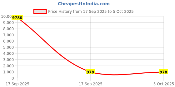 industrybuying.com Panasonic Adjustable Panel Light Refresh Round 18 W Cool White, PPAM20187R1 panasonic Price History Graph from 17 Sep 2025 to 5 Oct 2025
