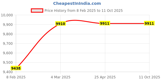 industrybuying.com Panasonic Adjustable Range Reflective Photoelectric Sensor, Sensing Distance 100 mm - 1 m, EQ-512T panasonic Price History Graph from 8 Feb 2025 to 11 Oct 2025