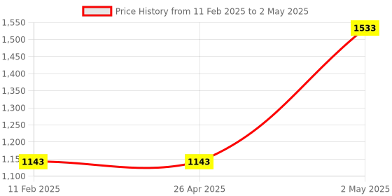 industrybuying.com Panasonic Advanced S Embedded Home Safety Light Embedded Embedded Outlet WTL40944W 25998483 panasonic Price History Graph from 11 Feb 2025 to 2 May 2025