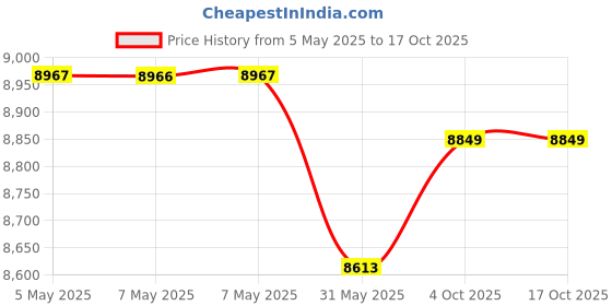 industrybuying.com Panasonic Basic Analog Video Door Phone Kit DC 14.5 V 1 A 50/60 Hz, VL-SA71SX panasonic Price History Graph from 5 May 2025 to 17 Oct 2025