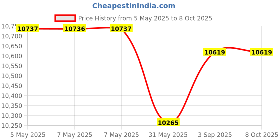 industrybuying.com Panasonic Basic Analog Video Door Phone Kit with Memory DC 14.5 V 1 A 50/60 Hz, VL-SA72SX panasonic Price History Graph from 5 May 2025 to 8 Oct 2025
