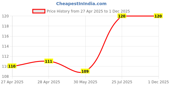 industrybuying.com Panasonic Battery Cell AAA Alkaline Battery (Pack of 10) panasonic Price History Graph from 27 Apr 2025 to 30 Nov 2025