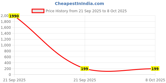 industrybuying.com Panasonic BATTERY HOLDER, CR2032, HORIZONTAL, BCR20H5E panasonic Price History Graph from 21 Sep 2025 to 6 Oct 2025