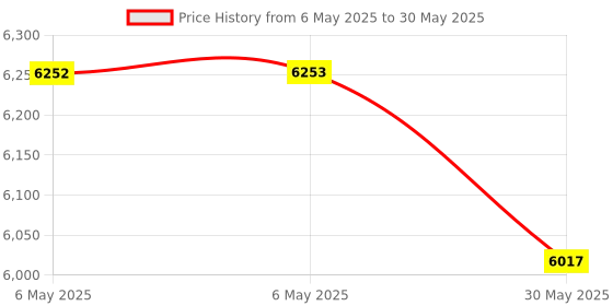 industrybuying.com Panasonic Bullet Camera White 3 MP 20 m IR Distance Fixed Lens, PI-BUA3MWA panasonic Price History Graph from 6 May 2025 to 30 May 2025