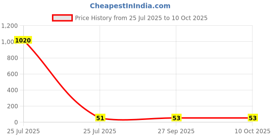 industrybuying.com Panasonic CAP, 0.1µF, 10%, PP, ECQUAAF104K panasonic Price History Graph from 25 Jul 2025 to 10 Oct 2025
