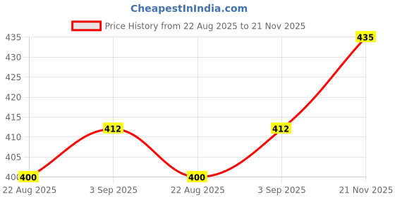 industrybuying.com Panasonic CAP, 10000µF, 16V, 20%, EEUHD1C103 panasonic Price History Graph from 22 Aug 2025 to 21 Nov 2025