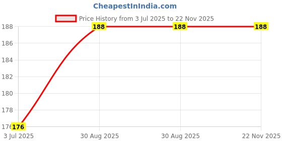 industrybuying.com PANASONIC CAP, 1000µF, 35V, 20%, EEUFK1V102L panasonic Price History Graph from 3 Jul 2025 to 22 Nov 2025