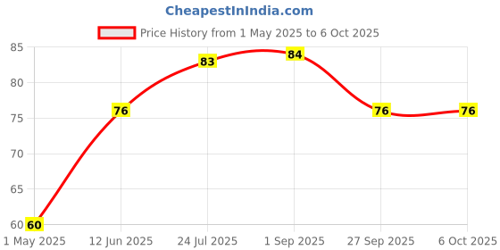 industrybuying.com Panasonic CAP, 1000µF, 16V, 20%, EEUFR1C102LB panasonic Price History Graph from 1 May 2025 to 5 Oct 2025