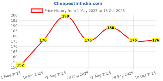 industrybuying.com Panasonic CAP, 1000µF, 25V, 20%, EEUFK1E102L panasonic Price History Graph from 1 May 2025 to 16 Oct 2025