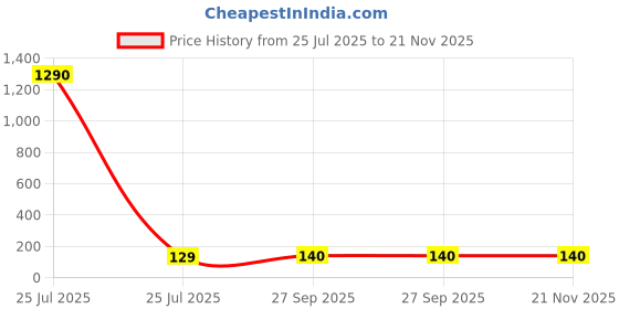 industrybuying.com Panasonic CAP, 1000µF, 35V, 20%, EEUFC1V102 panasonic Price History Graph from 25 Jul 2025 to 21 Nov 2025