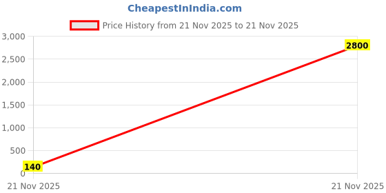 industrybuying.com Panasonic CAP, 1000UF, 10V, ALU ELEC, SMD, EEE-FP1A102AL panasonic Price History Graph from 21 Nov 2025 to 21 Nov 2025