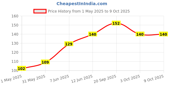 industrybuying.com Panasonic CAP, 1000UF, 35V, ALU ELEC, RADIAL, EEUFS1V102LB panasonic Price History Graph from 1 May 2025 to 9 Oct 2025