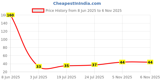 industrybuying.com PANASONIC CAP, 100µF, 10V, RADIAL, SMD, EEE1AA101SP panasonic Price History Graph from 8 Jun 2025 to 6 Nov 2025
