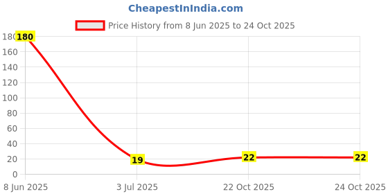 industrybuying.com PANASONIC CAP, 100ÂµF, 16V, 20%, ECA1CAK101X panasonic Price History Graph from 8 Jun 2025 to 24 Oct 2025