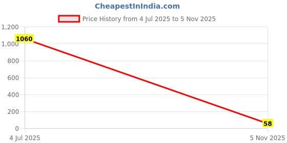 industrybuying.com Panasonic CAP, 100µF, 10V, RADIAL, SMD, EEEHA1A101WP panasonic Price History Graph from 4 Jul 2025 to 5 Nov 2025