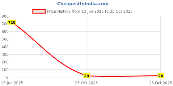 industrybuying.com Panasonic CAP, 100µF, 16V, 20%, ECA1CHG101 panasonic Price History Graph from 13 Jun 2025 to 24 Oct 2025