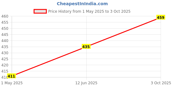 industrybuying.com Panasonic CAP, 100µF, 25V, 20%, EEUHD1E101B (Pack of 5) panasonic Price History Graph from 1 May 2025 to 3 Oct 2025