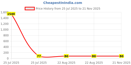 industrybuying.com Panasonic CAP, 100µF, 25V, RADIAL, SMD, EEEFPE101XAP panasonic Price History Graph from 25 Jul 2025 to 21 Nov 2025