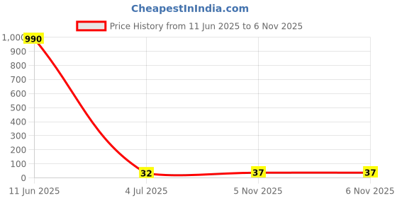 industrybuying.com Panasonic CAP, 100µF, 35V, 20%, ECA1VHG101 panasonic Price History Graph from 11 Jun 2025 to 5 Nov 2025